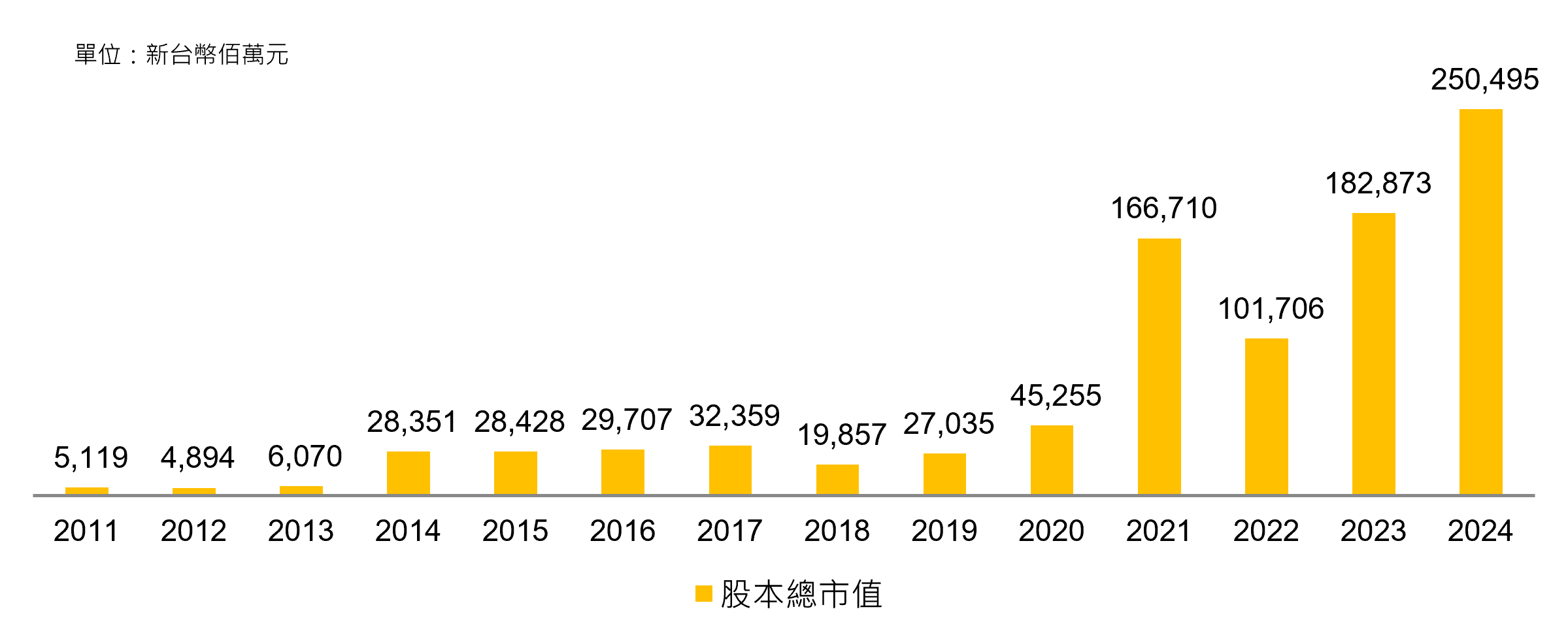 Market Capitalization-Year End